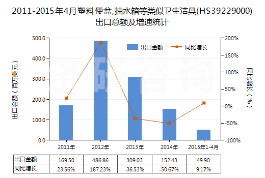 2011-2015年4月塑料便盆,抽水箱等類似衛(wèi)生潔具(HS39229000)出口總額及增速統(tǒng)計(jì)